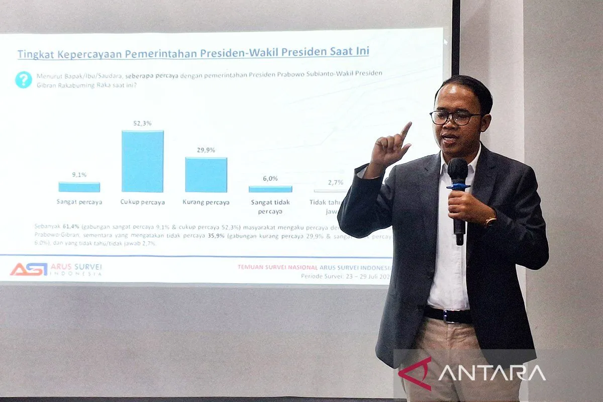 Kepercayaan Publik terhadap Pemerintahan Prabowo-Gibran Tembus 61,4 Persen dalam Survei ASI